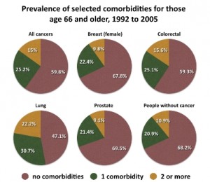 Prevalence Comorbidities