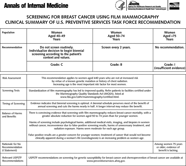 USPSTF Guidelines Chart